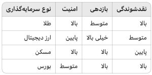 مقایسه طلا با دیگر سرمایه گذاری ها